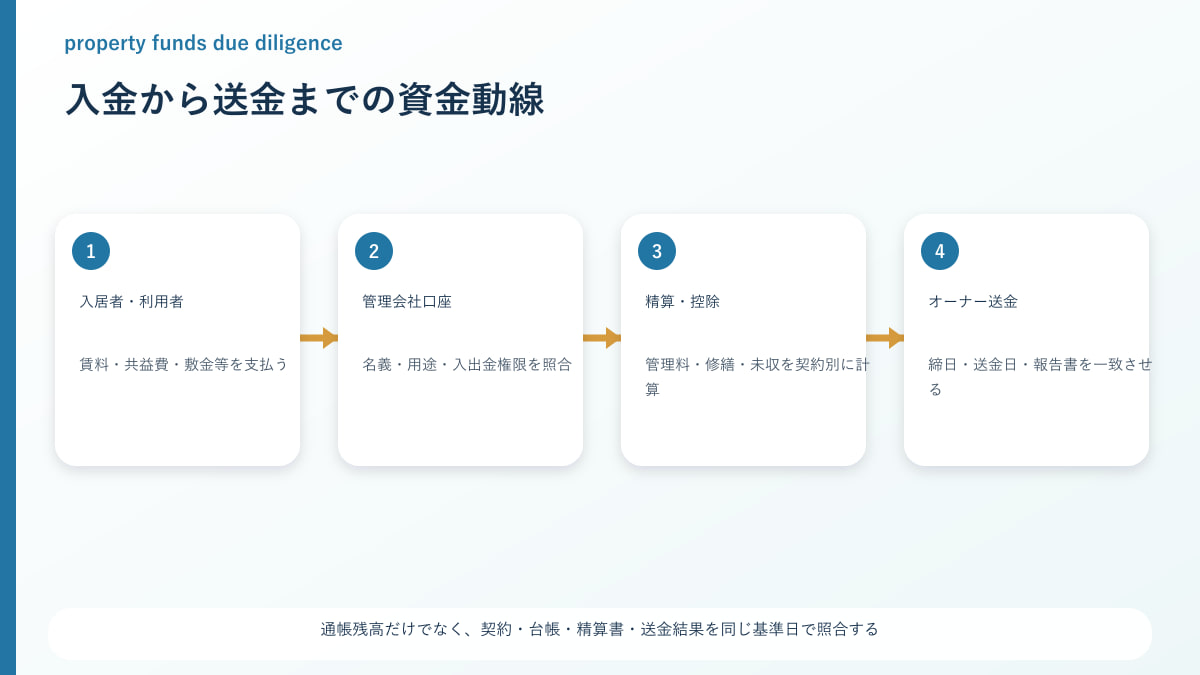 Property Funds Due Diligence / Property Management MA - 家賃・敷金・送金台帳を照合する管理会社M&A