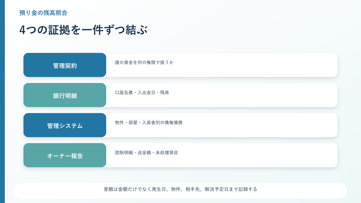 管理会社M&Aで入居者入金と物件別台帳を突き合わせる資金フロー
