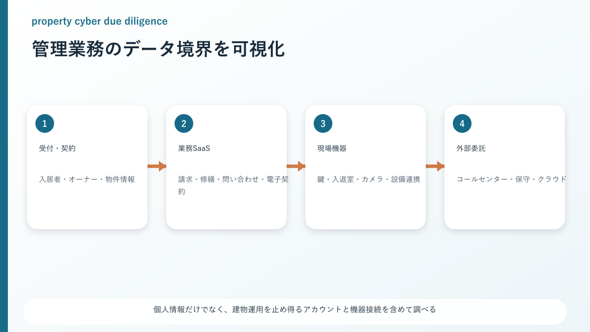 Property Cyber Due Diligence - 入居者・オーナー情報と賃貸管理SaaSの資産地図 | MA