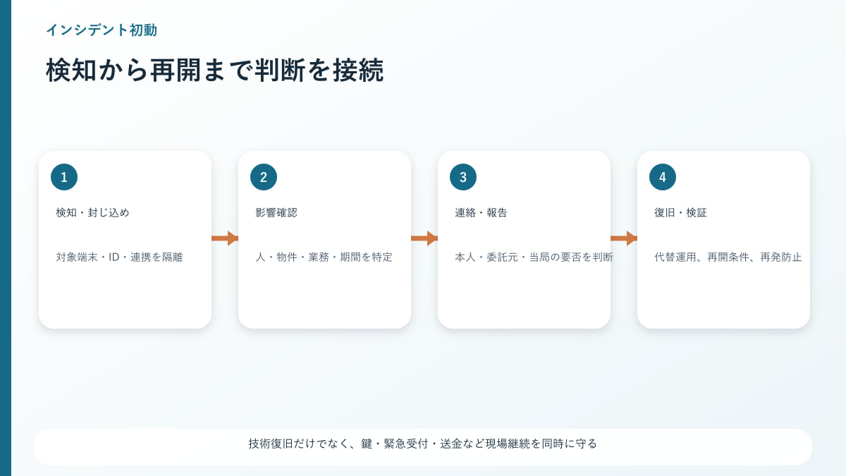 スマートロック・鍵管理・現場端末の権限を移管する管理会社PMI