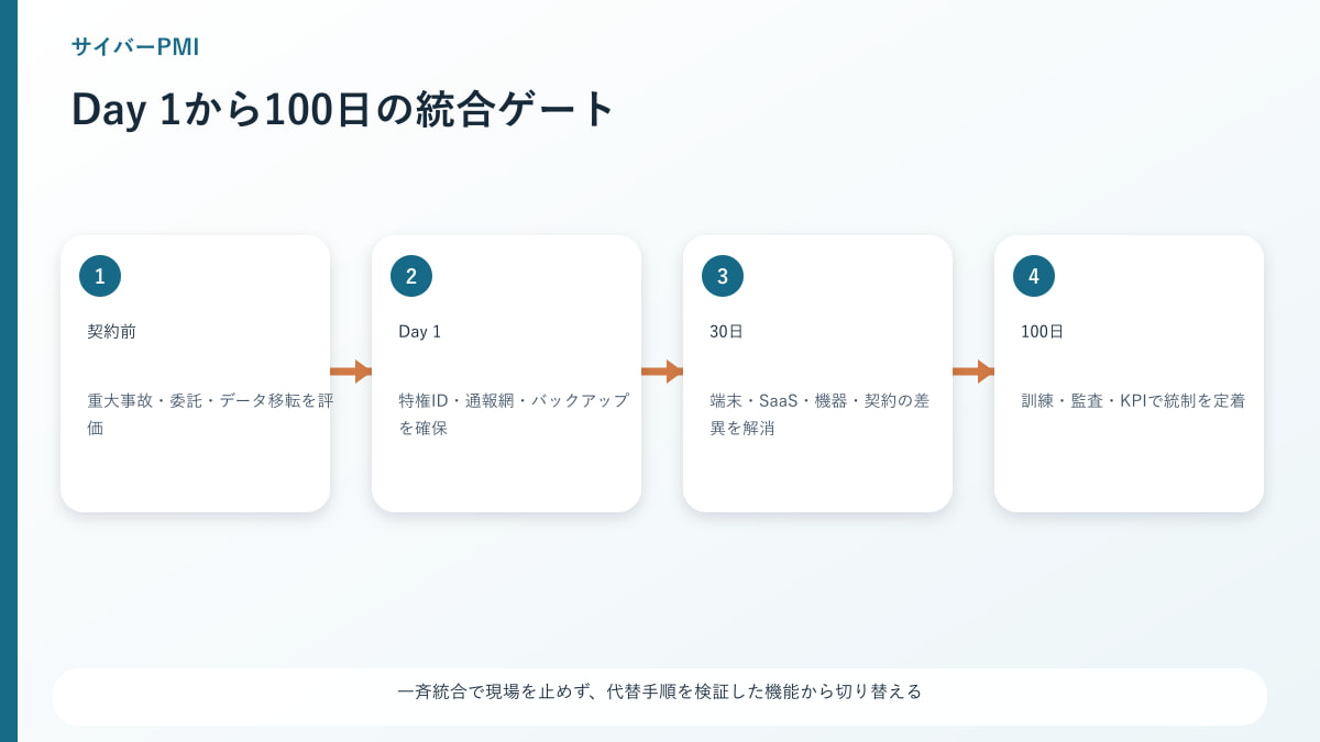 管理会社買収のDay1アクセス切替とインシデント対応演習